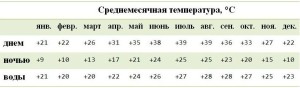 погода в акабе